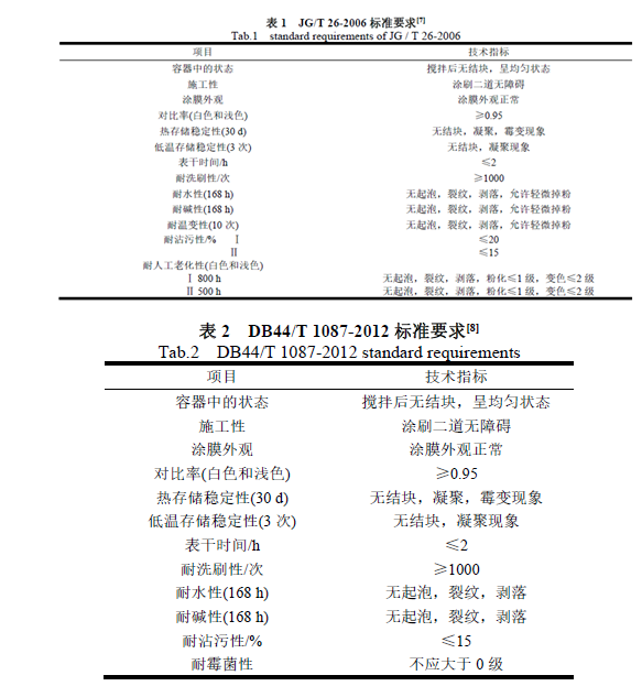 無機(jī)涂料與有機(jī)涂料哪個好？