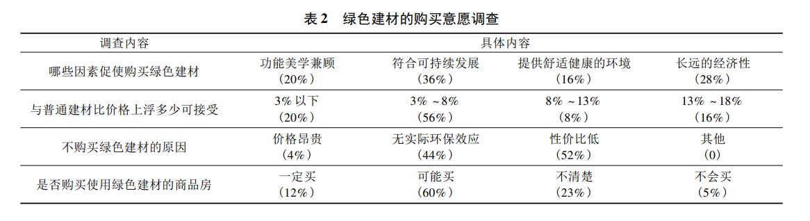 綠色建材應用情況怎么樣？