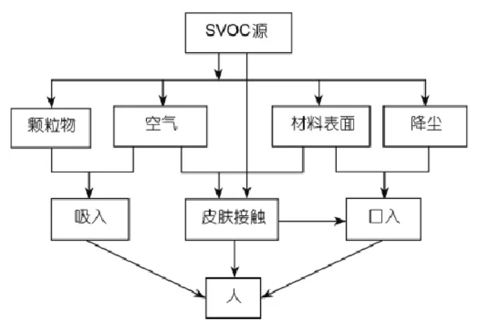 什么是室內(nèi)SVOC污染?它的危害體現(xiàn)在什么地方？
